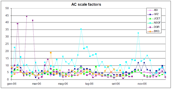 Scale factors for the AC contributions to the ILRSA combinations for the year 2006