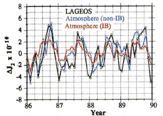 Monthly values of the J2 gravity harmonic